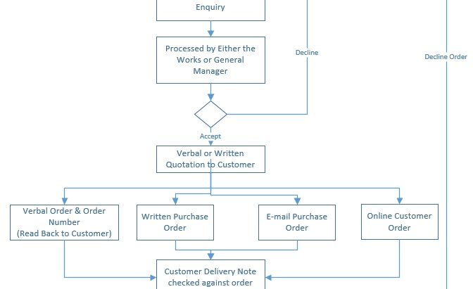 Order Process Sample Pic